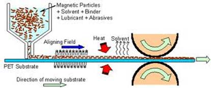 Figure 1.2: Schematic setup for preparing the magnetic tapes.